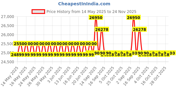 flipkart.com samsung 236 L Frost Free Double Door 2 Star Refrigerator samsung Price History Graph from 14 May 2025 to 23 Nov 2025