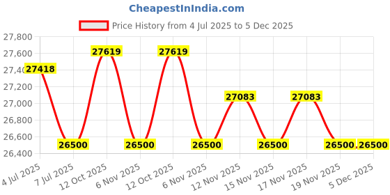 flipkart.com samsung 236 L Frost Free Double Door 2 Star Refrigerator samsung Price History Graph from 4 Jul 2025 to 5 Dec 2025