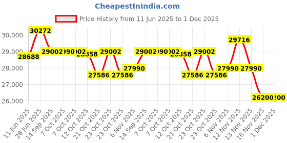 flipkart.com samsung 236 L Frost Free Double Door 2 Star Refrigerator samsung Price History Graph from 11 Jun 2025 to 30 Nov 2025