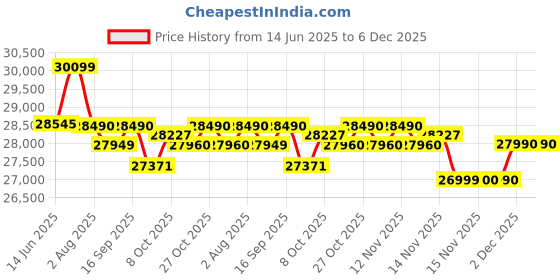 flipkart.com samsung 236 L Frost Free Double Door 2 Star Refrigerator samsung Price History Graph from 14 Jun 2025 to 6 Dec 2025