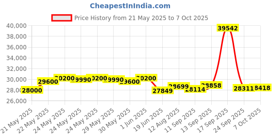 flipkart.com samsung 236 L Frost Free Double Door 2 Star Refrigerator with Base Drawer samsung Price History Graph from 21 May 2025 to 7 Oct 2025