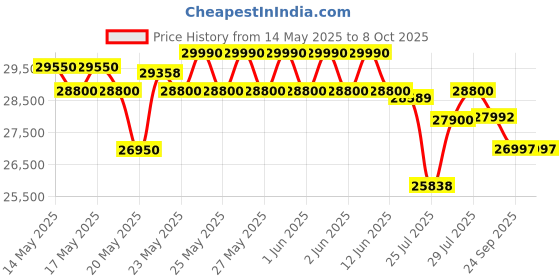 flipkart.com samsung 236 L Frost Free Double Door 2 Star Refrigerator with Base Drawer samsung Price History Graph from 14 May 2025 to 7 Oct 2025