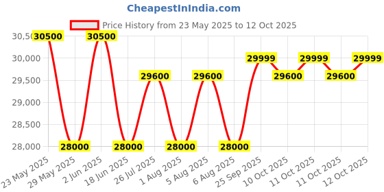 flipkart.com samsung 236 L Frost Free Double Door 2 Star Refrigerator with Base Drawer samsung Price History Graph from 23 May 2025 to 11 Oct 2025