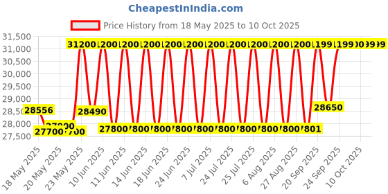 flipkart.com samsung 236 L Frost Free Double Door 2 Star Refrigerator with Base Drawer samsung Price History Graph from 18 May 2025 to 9 Oct 2025