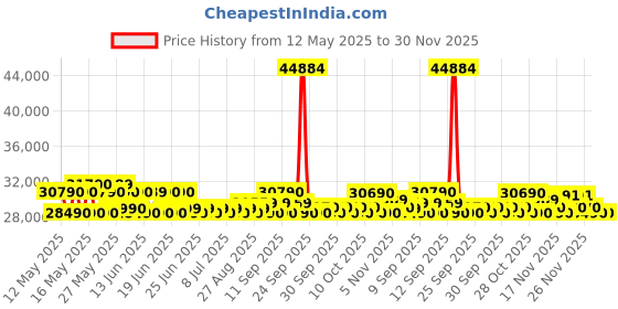 flipkart.com samsung 236 L Frost Free Double Door 3 Star Convertible Refrigerator samsung Price History Graph from 12 May 2025 to 30 Nov 2025