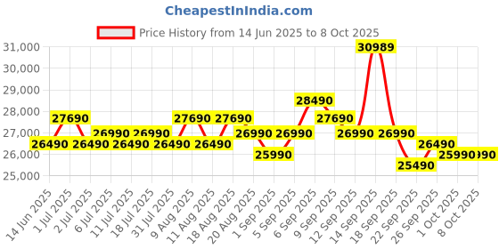 flipkart.com samsung 236 L Frost Free Double Door 3 Star Convertible Refrigeratorwith Digital Inverter and Display samsung Price History Graph from 14 Jun 2025 to 7 Oct 2025