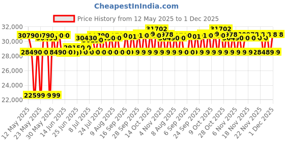 flipkart.com samsung 236 L Frost Free Double Door 3 Star Refrigerator samsung Price History Graph from 12 May 2025 to 30 Nov 2025