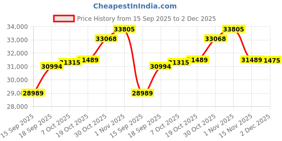 flipkart.com samsung 236 L Frost Free Double Door 3 Star Refrigerator samsung Price History Graph from 15 Sep 2025 to 2 Dec 2025