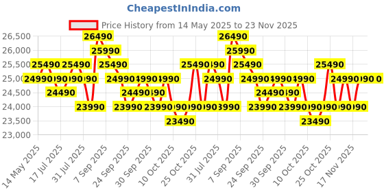 flipkart.com samsung 236 L Frost Free Double Door 3 Star Refrigeratorwith Digital Inverter samsung Price History Graph from 14 May 2025 to 23 Nov 2025