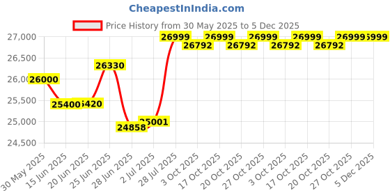 flipkart.com samsung 236 L Frost Free Double Door Top Mount 2 Star Refrigerator samsung Price History Graph from 30 May 2025 to 5 Dec 2025