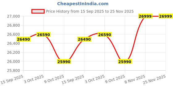 flipkart.com samsung 236 L Frost Free Double Door Top Mount 2 Star Refrigerator samsung Price History Graph from 15 Sep 2025 to 25 Nov 2025