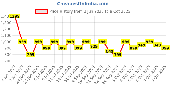 flipkart.com SAMSUNG 25 W GaN 3 A Wall Charger for Mobile Price History Graph from 3 Jun 2025 to 7 Oct 2025