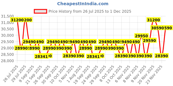 flipkart.com samsung 256 L Frost Free Double Door 2 Star Refrigerator samsung Price History Graph from 26 Jul 2025 to 1 Dec 2025