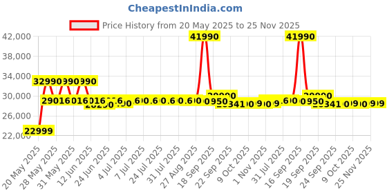 flipkart.com samsung 256 L Frost Free Double Door 2 Star Refrigerator samsung Price History Graph from 20 May 2025 to 25 Nov 2025