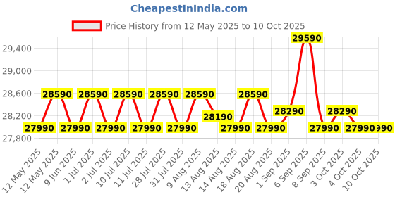 flipkart.com samsung 256 L Frost Free Double Door 3 Star Refrigeratorwith Digital Inverter and Display samsung Price History Graph from 12 May 2025 to 10 Oct 2025