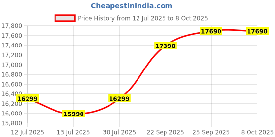 flipkart.com samsung 28 L Convection & Grill Microwave Oven samsung Price History Graph from 12 Jul 2025 to 8 Oct 2025