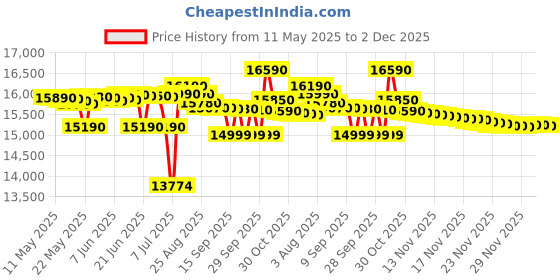 flipkart.com samsung 28 L Convection Microwave Oven samsung Price History Graph from 11 May 2025 to 2 Dec 2025