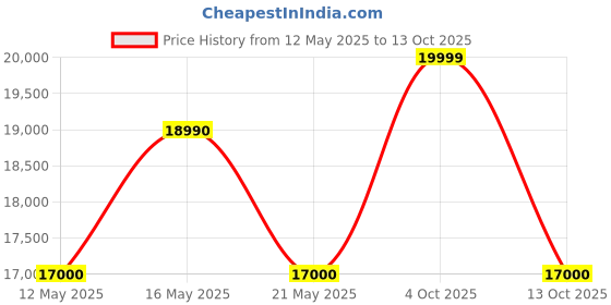 flipkart.com samsung 28 L Convection Microwave Oven samsung Price History Graph from 12 May 2025 to 13 Oct 2025