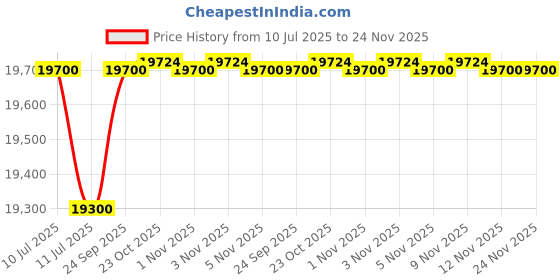 flipkart.com samsung 28 L Convection Microwave Oven samsung Price History Graph from 10 Jul 2025 to 24 Nov 2025