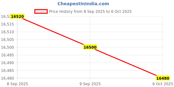 flipkart.com samsung 28 L Convection Microwave Oven samsung Price History Graph from 8 Sep 2025 to 6 Oct 2025