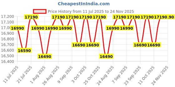 flipkart.com samsung 28 L Hotblast, Slim Fry, Multi Spit, Curd Making, A Perfect Gift With 10 Yr Warranty Convection Microwave Oven samsung Price History Graph from 11 Jul 2025 to 23 Nov 2025