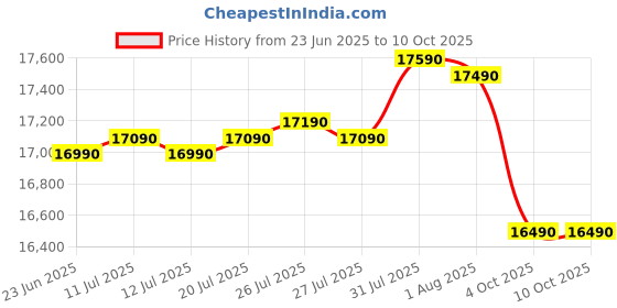 flipkart.com samsung 28 L Sensor Cook, Multi Spit, Slim Fry, A Perfect Gift With 10 Yr Warranty Convection Microwave Oven samsung Price History Graph from 23 Jun 2025 to 10 Oct 2025