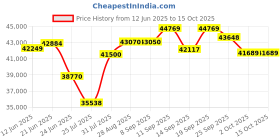 flipkart.com samsung 291 L Frost Free Double Door 2 Star Refrigerator samsung Price History Graph from 12 Jun 2025 to 15 Oct 2025