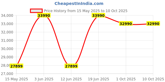 flipkart.com samsung 301 L Frost Free Double Door 2 Star Convertible Refrigeratorwith Digital Inverter, Convertible 5-in-1 and Display samsung Price History Graph from 15 May 2025 to 10 Oct 2025