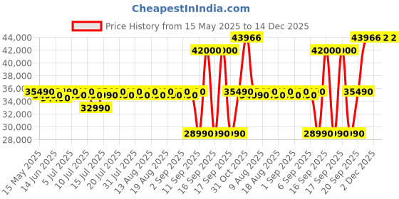 flipkart.com samsung 301 L Frost Free Double Door 3 Star Convertible Refrigerator samsung Price History Graph from 15 May 2025 to 14 Dec 2025