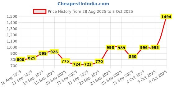 flipkart.com samsung 310E samsung Price History Graph from 28 Aug 2025 to 5 Oct 2025