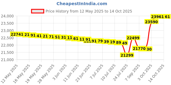 flipkart.com samsung 32 L Convection Microwave Oven samsung Price History Graph from 12 May 2025 to 14 Oct 2025