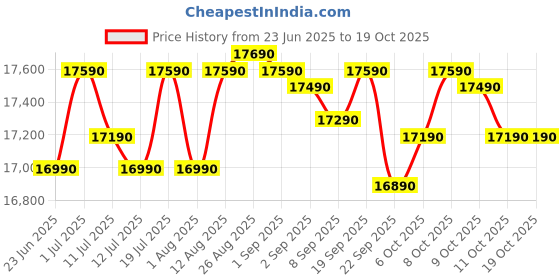 flipkart.com samsung 32 L Slim Fry, Curd Making, Ceramic Enamel Cavity, Drop down door Convection & Grill Microwave Oven samsung Price History Graph from 23 Jun 2025 to 18 Oct 2025