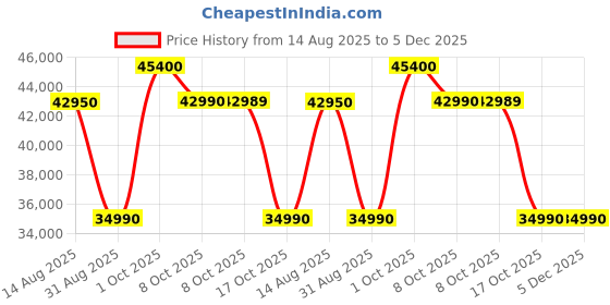 flipkart.com samsung 322 L Frost Free Double Door 2 Star Convertible Refrigerator samsung Price History Graph from 14 Aug 2025 to 5 Dec 2025