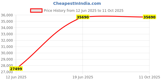 flipkart.com samsung 322 L Frost Free Double Door 2 Star Convertible Refrigeratorwith Digital Inverter, Convertible 5-in-1 and Display samsung Price History Graph from 12 Jun 2025 to 10 Oct 2025