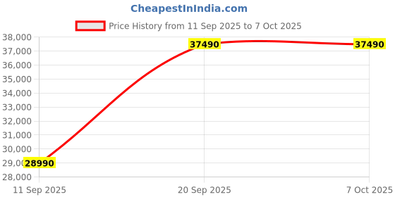 flipkart.com samsung 322 L Frost Free Double Door 3 Star Convertible Refrigerator with Digital Inverter, Convertible 5-in-1 and Display samsung Price History Graph from 11 Sep 2025 to 7 Oct 2025