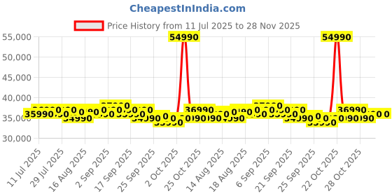 flipkart.com samsung 330 L Frost Free Double Door 2 Star Convertible Refrigerator samsung Price History Graph from 11 Jul 2025 to 26 Nov 2025