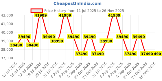 flipkart.com samsung 330 L Frost Free Double Door 3 Star Convertible Refrigerator samsung Price History Graph from 11 Jul 2025 to 25 Nov 2025