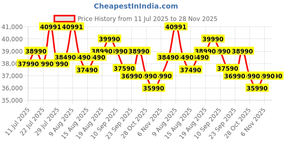 flipkart.com samsung 330 L Frost Free Double Door 3 Star Convertible Refrigerator samsung Price History Graph from 11 Jul 2025 to 27 Nov 2025