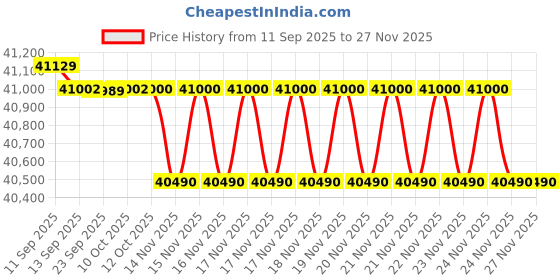 flipkart.com samsung 330 L Frost Free Double Door 3 Star Convertible Refrigerator samsung Price History Graph from 11 Sep 2025 to 24 Nov 2025