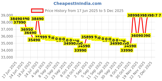 flipkart.com samsung 330 L Frost Free Double Door Top Mount 2 Star Convertible Refrigerator samsung Price History Graph from 17 Jun 2025 to 5 Dec 2025