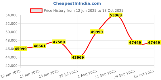 flipkart.com samsung 336 L Frost Free Double Door 3 Star Refrigerator samsung Price History Graph from 12 Jun 2025 to 18 Oct 2025