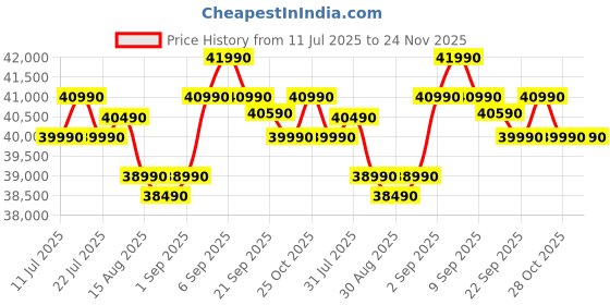 flipkart.com samsung 350 L Frost Free Double Door 3 Star Convertible Refrigerator samsung Price History Graph from 11 Jul 2025 to 23 Nov 2025