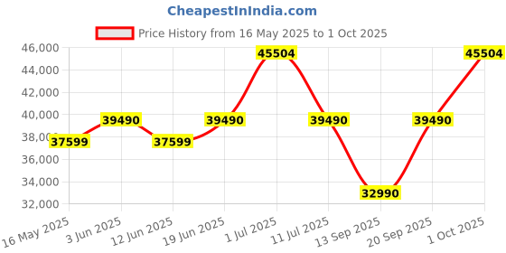 flipkart.com samsung 355 L Frost Free Double Door 2 Star Convertible Refrigeratorwith Curd Maestro, Convertible 5-in-1, Digital Inverter and Display samsung Price History Graph from 16 May 2025 to 1 Oct 2025