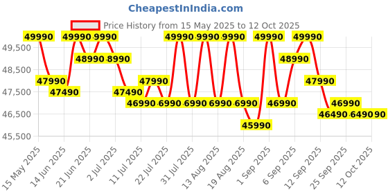 flipkart.com samsung 396 L Frost Free Double Door 3 Star Convertible Refrigeratorwith Convertible 5-in-1, Digital Inverter,WiFi Enabled Bespoke AI Refrigerator samsung Price History Graph from 15 May 2025 to 11 Oct 2025