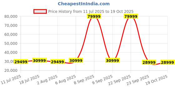 flipkart.com Samsung 4 TB External Solid State Drive (SSD) Price History Graph from 11 Jul 2025 to 17 Oct 2025
