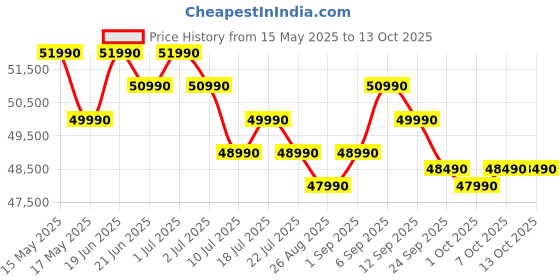 flipkart.com samsung 419 L Frost Free Double Door 3 Star Convertible Refrigeratorwith Convertible 5-in-1, Digital Inverter,WiFi Enabled Bespoke AI Refrigerator samsung Price History Graph from 15 May 2025 to 13 Oct 2025