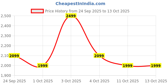 flipkart.com Samsung 45 W GaN 3 A Wall Charger for Mobile Price History Graph from 24 Sep 2025 to 13 Oct 2025