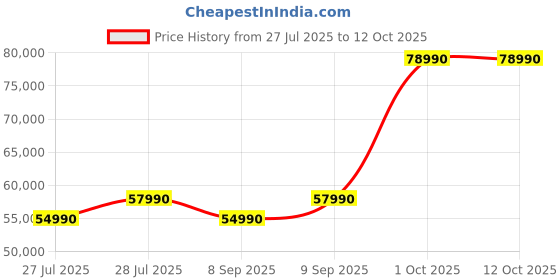flipkart.com samsung 465 L Frost Free Double Door 2 Star Refrigeratorwith AI and WiFi, Digital Inverter samsung Price History Graph from 27 Jul 2025 to 12 Oct 2025
