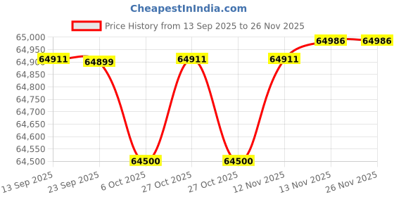 flipkart.com samsung 467 L Frost Free Double Door 3 Star Convertible Refrigerator samsung Price History Graph from 13 Sep 2025 to 25 Nov 2025