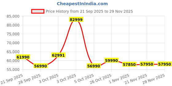 flipkart.com samsung 467 L Frost Free Double Door Top Mount 3 Star Convertible Refrigerator samsung Price History Graph from 21 Sep 2025 to 28 Nov 2025
